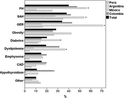 Comorbidities of Patients With Idiopathic Pulmonary Fibrosis in Four Latin American Countries. Are There Differences by Country and Altitude?